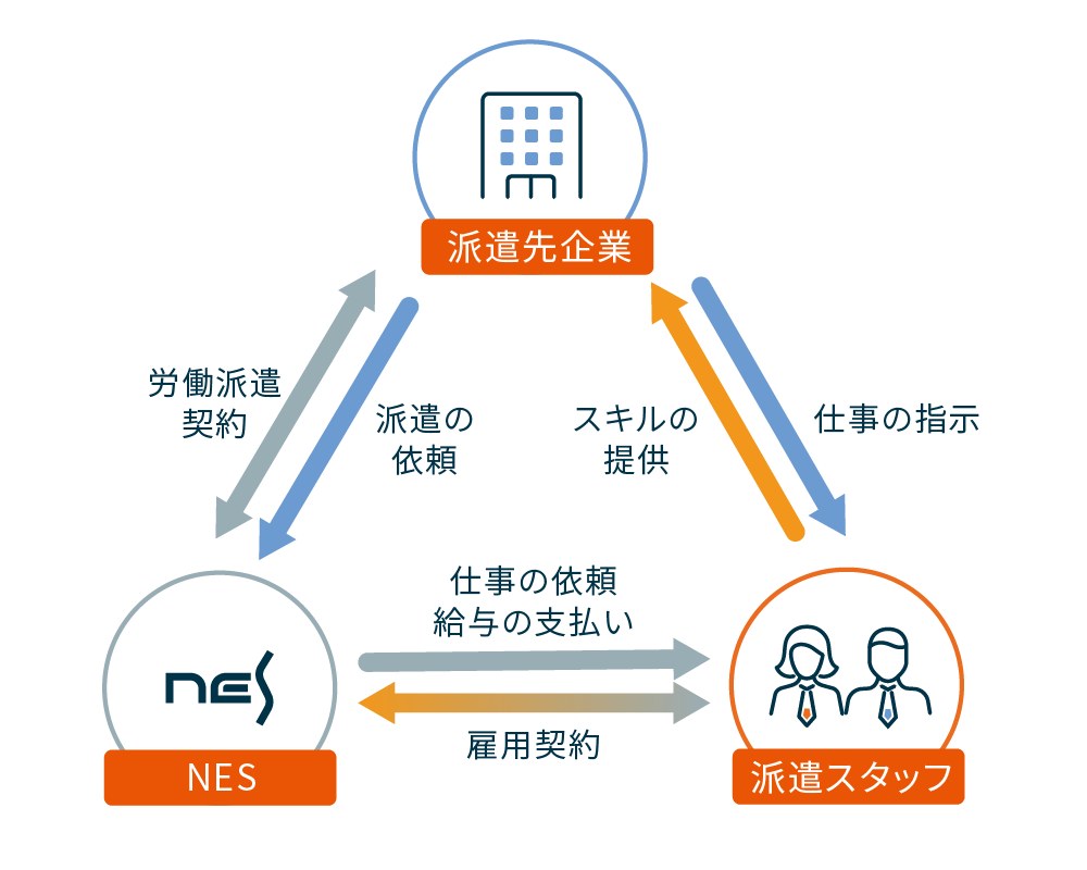 人材派遣の流れ
