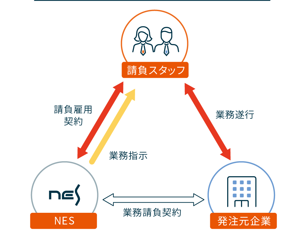 業務請負